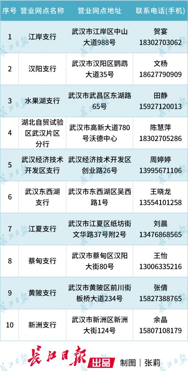 3月26日，武汉这16家银行网点率先恢复营业