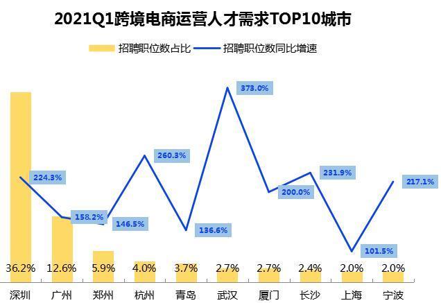 一季度跨境电商运营人才需求top10城市武汉排第六2021外贸人才形势
