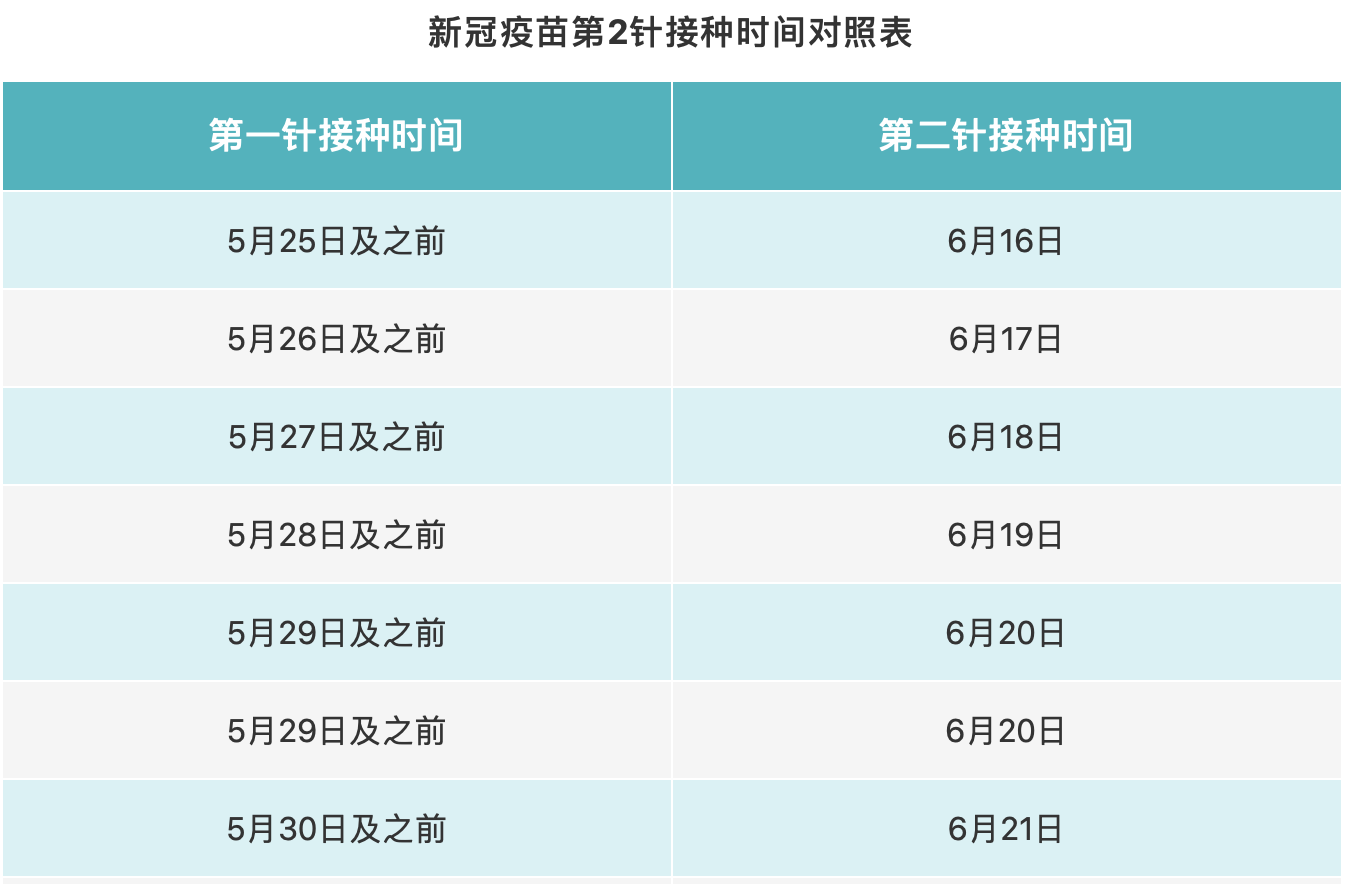 新冠疫苗何时可以打第二针看了这个对照表就知道