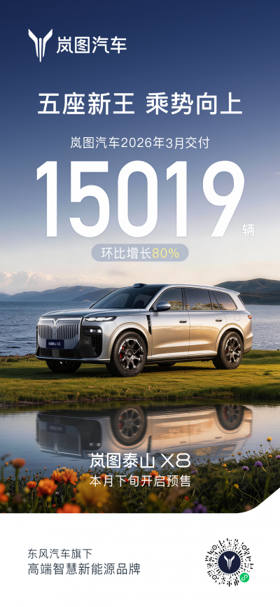 岚图上市首月交成绩单：3月交付同比劲增50%
